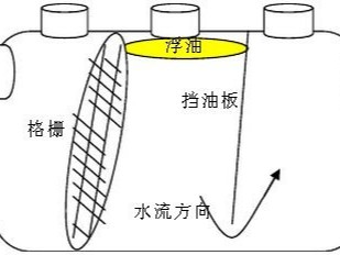 玻璃鋼隔油池